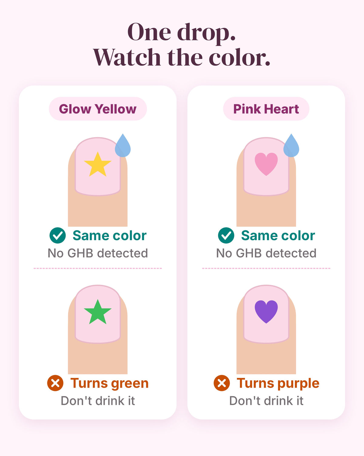 One drop on the nail sticker: same color means no GHB detected; yellow to green or pink to purple means don't drink it